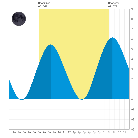 Route 35 bridge, Matawan Creek tide chart for Saturday, April 30, 2022