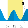 Route 35 bridge, Matawan Creek tide chart for Tuesday, April 5, 2022