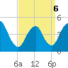 Route 35 bridge, Matawan Creek tide chart for Wednesday, April 6, 2022