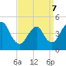 Route 35 bridge, Matawan Creek tide chart for Thursday, April 7, 2022