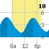 Route 35 bridge, Matawan Creek tide chart for Tuesday, May 10, 2022