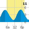 Route 35 bridge, Matawan Creek tide chart for Wednesday, May 11, 2022
