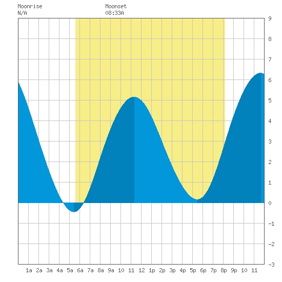 Route 35 bridge, Matawan Creek tide chart for Thursday, May 19, 2022