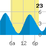 Route 35 bridge, Matawan Creek tide chart for Monday, May 23, 2022
