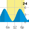Route 35 bridge, Matawan Creek tide chart for Tuesday, May 24, 2022