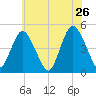 Route 35 bridge, Matawan Creek tide chart for Thursday, May 26, 2022