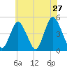 Route 35 bridge, Matawan Creek tide chart for Friday, May 27, 2022