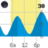Route 35 bridge, Matawan Creek tide chart for Monday, May 30, 2022
