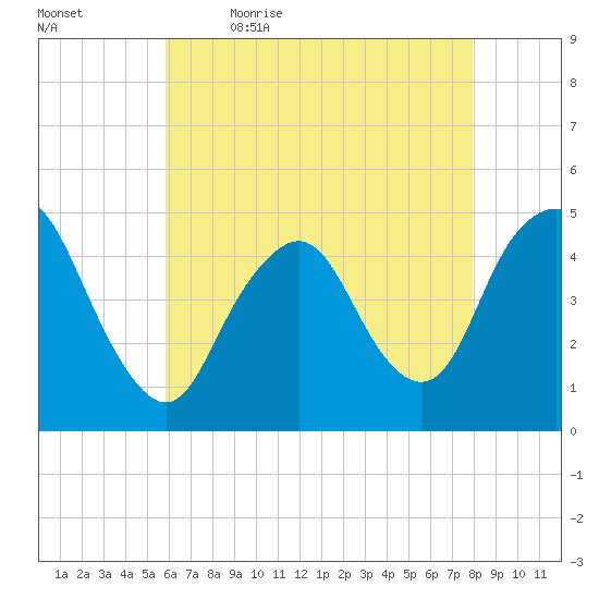 Route 35 bridge, Matawan Creek tide chart for Thursday, May 5, 2022