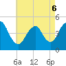 Route 35 bridge, Matawan Creek tide chart for Friday, May 6, 2022