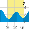 Route 35 bridge, Matawan Creek tide chart for Saturday, May 7, 2022