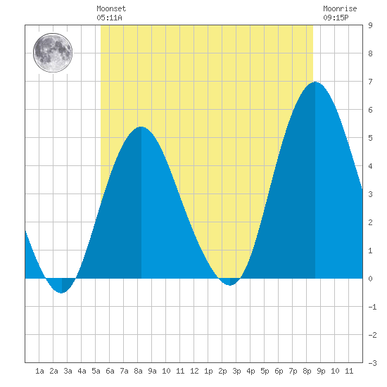 Route 35 bridge, Matawan Creek tide chart for Tuesday, June 14, 2022