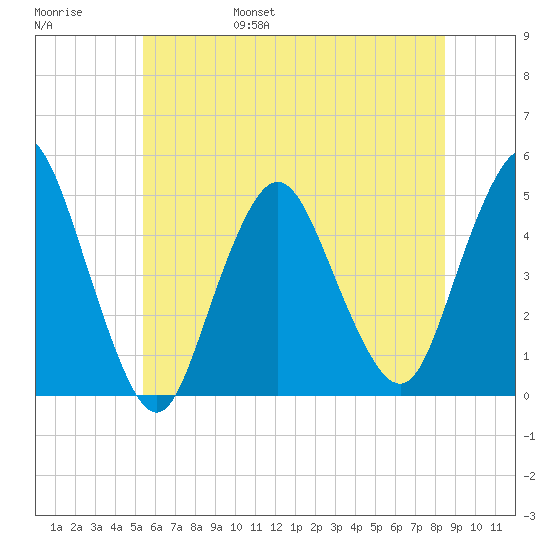 Route 35 bridge, Matawan Creek tide chart for Saturday, June 18, 2022