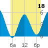 Route 35 bridge, Matawan Creek tide chart for Saturday, June 18, 2022