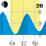 Route 35 bridge, Matawan Creek tide chart for Monday, June 20, 2022