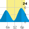 Route 35 bridge, Matawan Creek tide chart for Friday, June 24, 2022