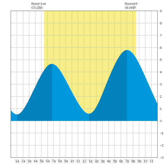 Route 35 bridge, Matawan Creek tide chart for Sunday, June 26, 2022