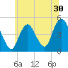 Route 35 bridge, Matawan Creek tide chart for Thursday, June 30, 2022