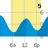 Route 35 bridge, Matawan Creek tide chart for Sunday, June 5, 2022
