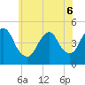 Route 35 bridge, Matawan Creek tide chart for Monday, June 6, 2022