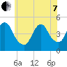 Route 35 bridge, Matawan Creek tide chart for Tuesday, June 7, 2022