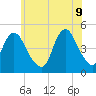 Route 35 bridge, Matawan Creek tide chart for Thursday, June 9, 2022