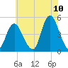Route 35 bridge, Matawan Creek tide chart for Sunday, July 10, 2022