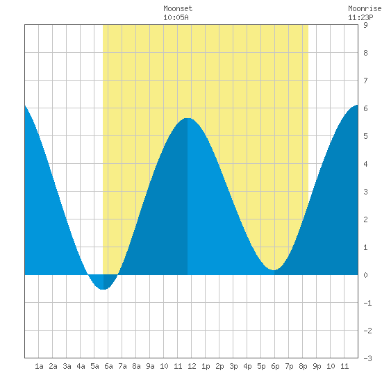 Route 35 bridge, Matawan Creek tide chart for Sunday, July 17, 2022