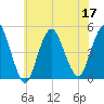 Route 35 bridge, Matawan Creek tide chart for Sunday, July 17, 2022