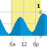 Route 35 bridge, Matawan Creek tide chart for Friday, July 1, 2022