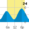 Route 35 bridge, Matawan Creek tide chart for Sunday, July 24, 2022