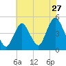 Route 35 bridge, Matawan Creek tide chart for Wednesday, July 27, 2022