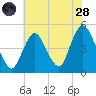 Route 35 bridge, Matawan Creek tide chart for Thursday, July 28, 2022