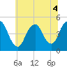 Route 35 bridge, Matawan Creek tide chart for Monday, July 4, 2022