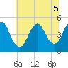 Route 35 bridge, Matawan Creek tide chart for Tuesday, July 5, 2022