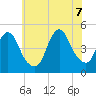 Route 35 bridge, Matawan Creek tide chart for Thursday, July 7, 2022