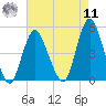 Route 35 bridge, Matawan Creek tide chart for Thursday, August 11, 2022