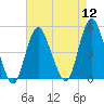 Route 35 bridge, Matawan Creek tide chart for Friday, August 12, 2022