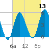 Route 35 bridge, Matawan Creek tide chart for Saturday, August 13, 2022