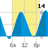 Route 35 bridge, Matawan Creek tide chart for Sunday, August 14, 2022