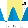Route 35 bridge, Matawan Creek tide chart for Monday, August 15, 2022