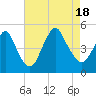 Route 35 bridge, Matawan Creek tide chart for Thursday, August 18, 2022