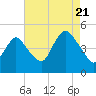 Route 35 bridge, Matawan Creek tide chart for Sunday, August 21, 2022
