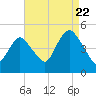 Route 35 bridge, Matawan Creek tide chart for Monday, August 22, 2022