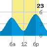 Route 35 bridge, Matawan Creek tide chart for Tuesday, August 23, 2022