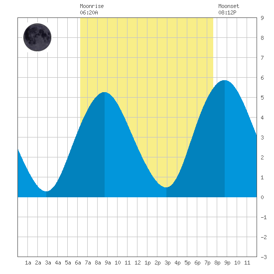 Route 35 bridge, Matawan Creek tide chart for Saturday, August 27, 2022