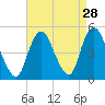 Route 35 bridge, Matawan Creek tide chart for Sunday, August 28, 2022
