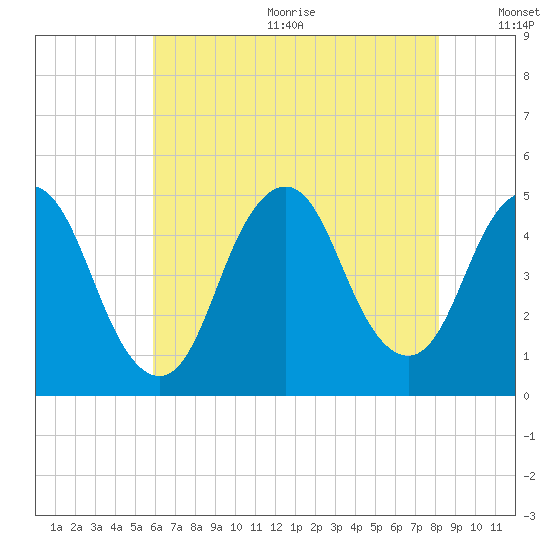 Route 35 bridge, Matawan Creek tide chart for Wednesday, August 3, 2022