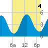 Route 35 bridge, Matawan Creek tide chart for Thursday, August 4, 2022