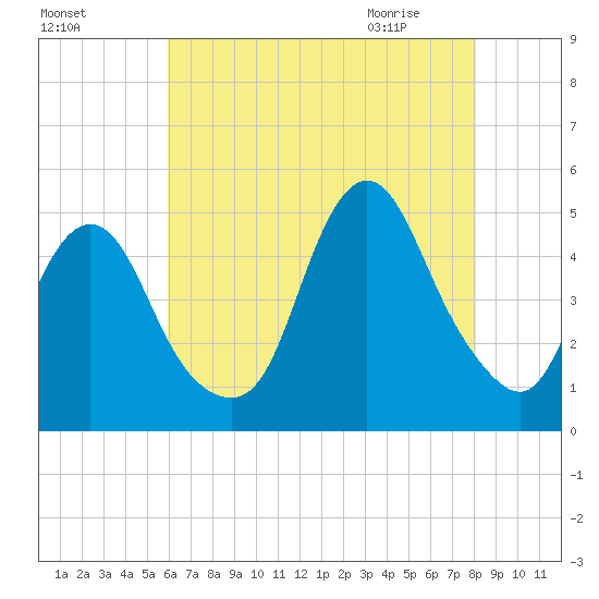Route 35 bridge, Matawan Creek tide chart for Saturday, August 6, 2022